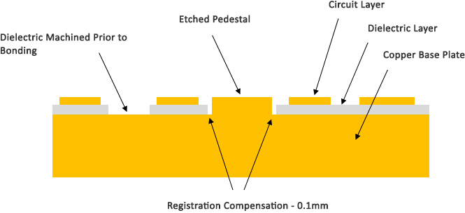 Pedestal Technology Etch Method