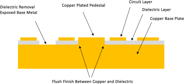 Pedestal Technology Plating Method